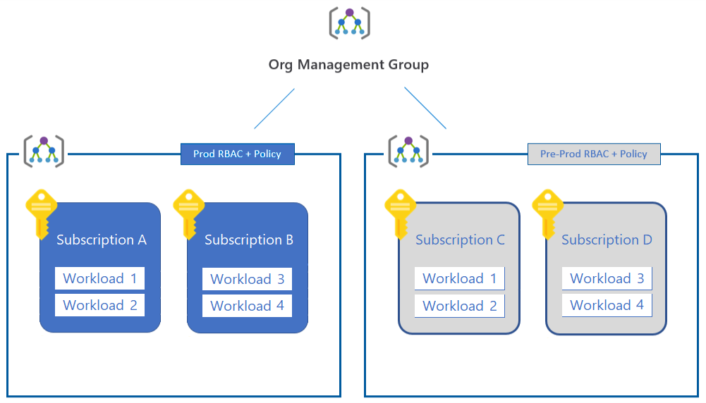 management group hierarchy v2
